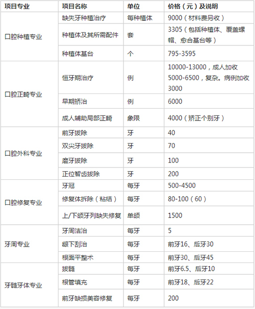 除此之外,该研究还给出了一份口腔医院收费价目表